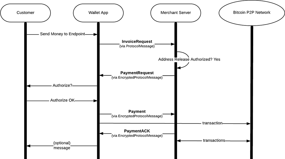 Flowchart explaining how this BIP extends BIP 70