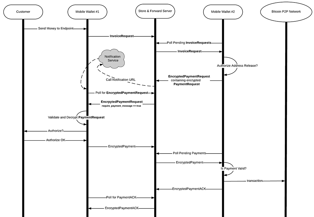 EncryptedPayment Required flow diagram