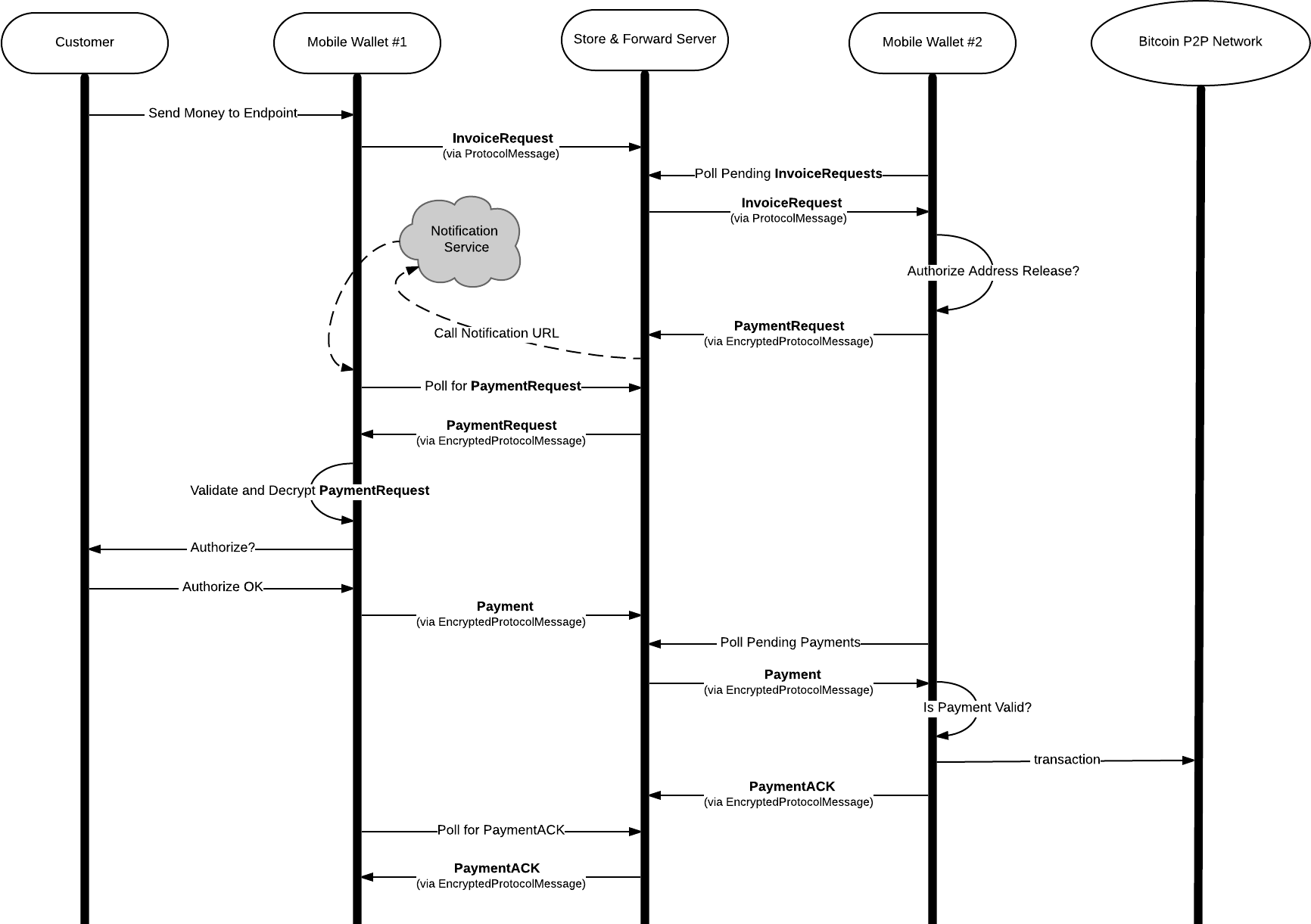 Payment Required flow diagram