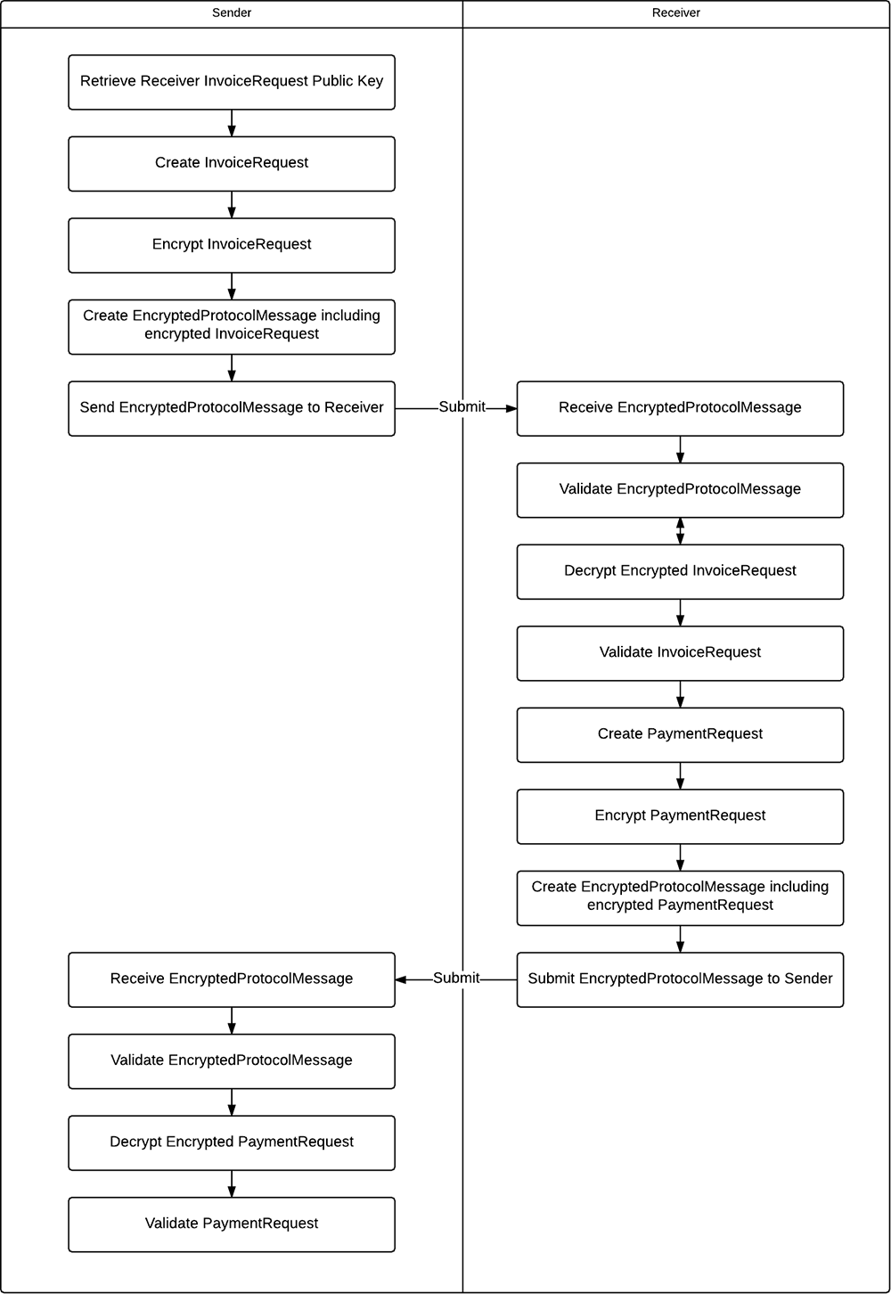 Flow diagram of Encrypted InvoiceRequest