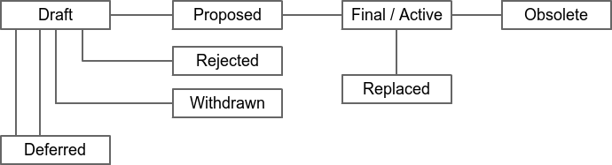 blip status workflow